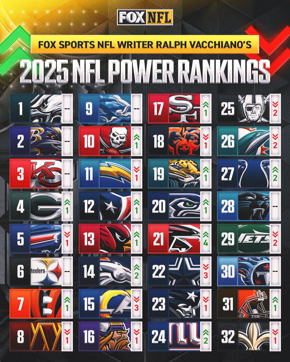 FOX Sports: NFL (@nflonfox) on Twitter photo Where does your team land in <a href="/RalphVacchiano/">Ralph Vacchiano</a>'s Week 1 Power Rankings? 📈📉
Read more: foxsports.com/stories/nfl/20… Where does your team land in <a href="/RalphVacchiano/">Ralph Vacchiano</a>'s Week 1 Power Rankings? 📈📉
Read more: foxsports.com/stories/nfl/20…