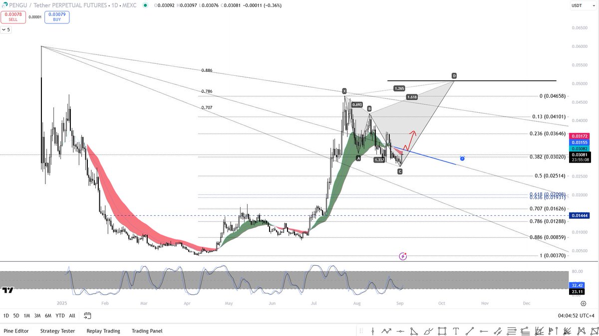 $PENGU - If the price can claim the macro 786 diagonal fib level, we may be in for some fireworks on #PENGU.

Must wait for the claim before getting carried away and entering as we have a downwards sloping daily trend which will provide some additional resistance along with the