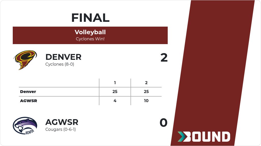 Volleyball (Varsity) Score Posted - Denver Cyclones defeat AGWSR Cougars 2-0 (25-4, 25-10). gobound.com/ia/ighsau/vb/2…