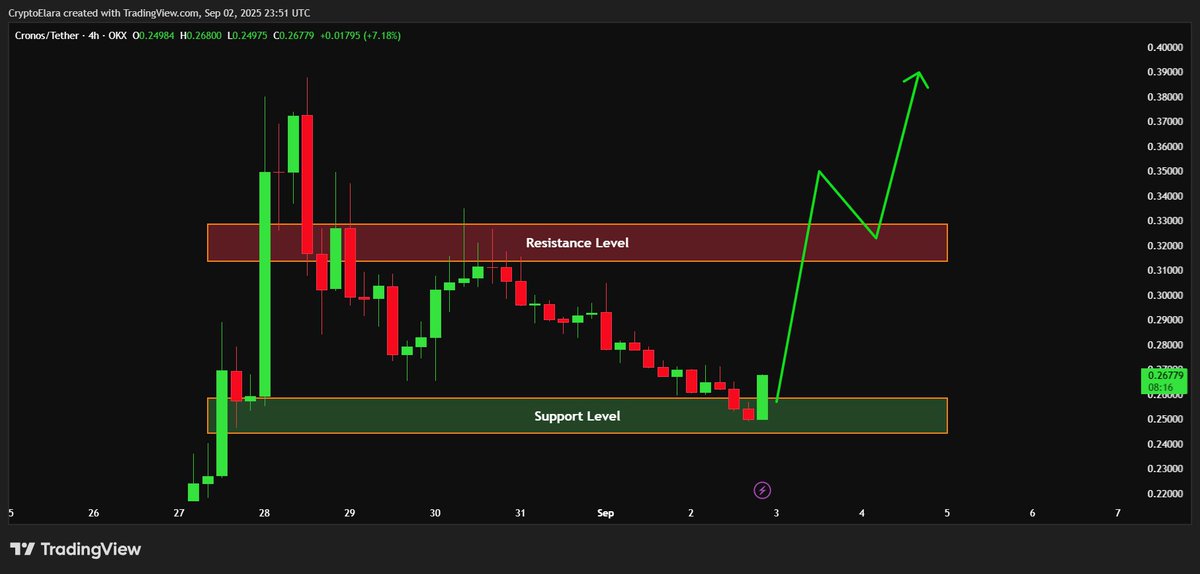 The $CRO chart is approaching a major buy zone after its recent run📈

 A pullback to the $0.25-$0.26 support could be the perfect entry before $CRO launches towards $0.38+. 🚀

 #CRO #Crypto #Bullish
