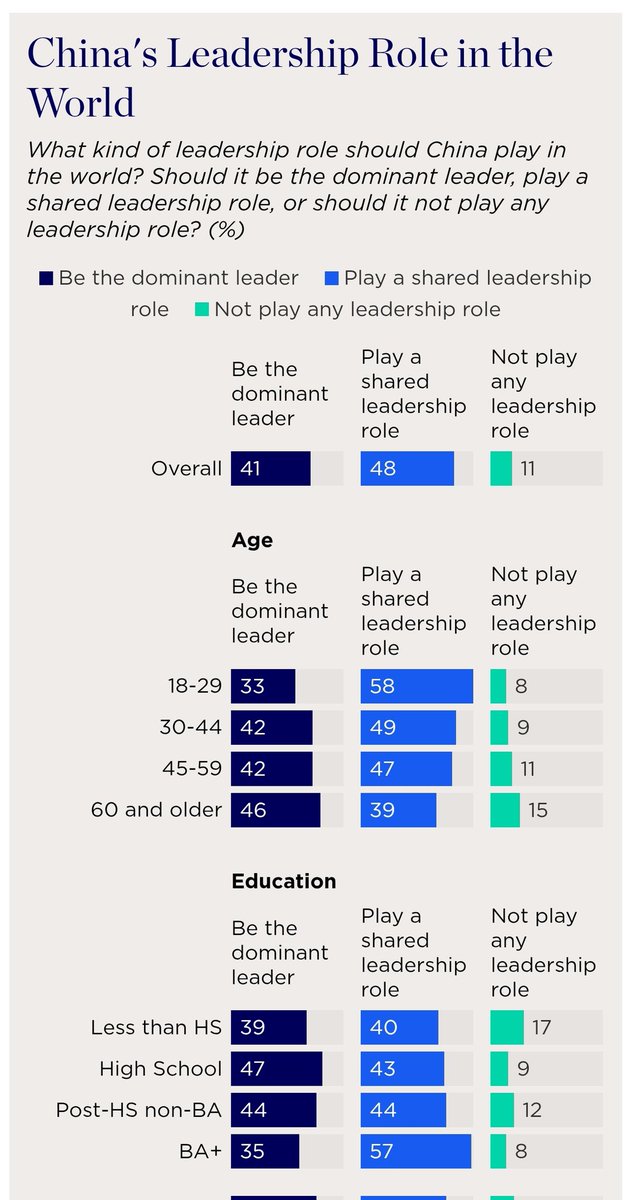 This is interesting: the results of a rare comprehensive public opinion survey across mainland China specifically on foreign policy, conducted by the Chicago Council, in partnership with the Carter Center.

The results: to an even far greater extent than Americans ever did, the
