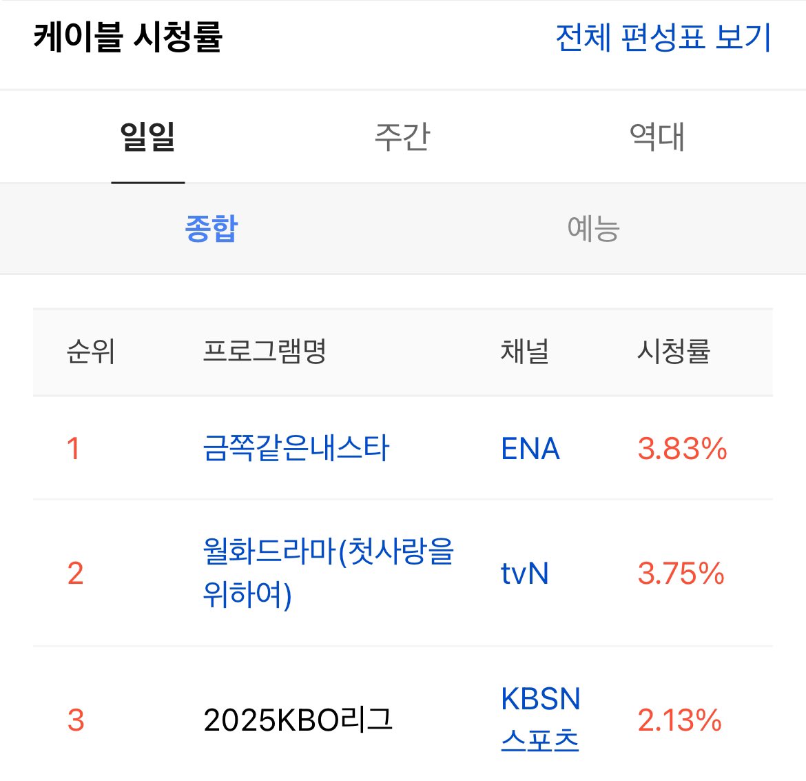 어제 3연패 탈출 경기 시청률 2.13% 케이블 3위🧡