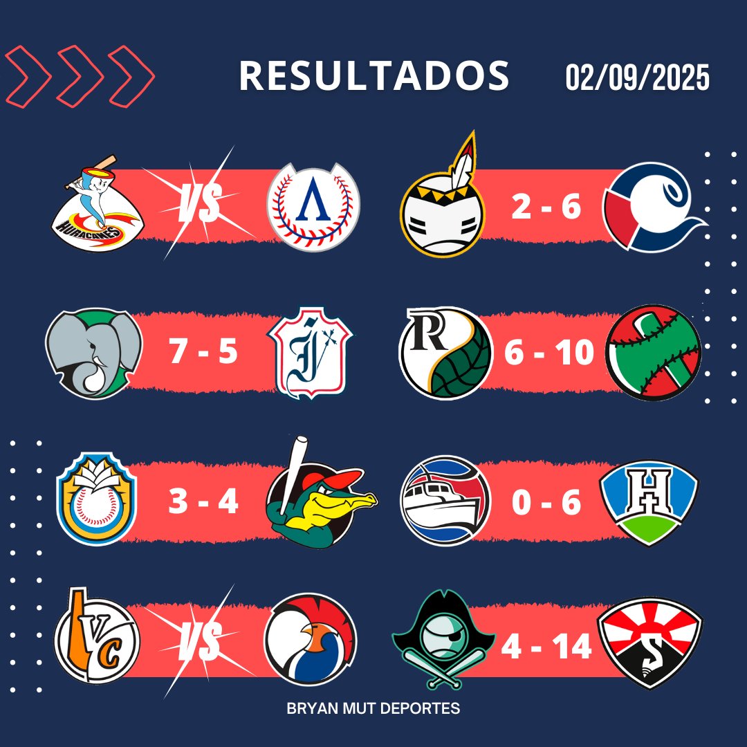 🇨🇺⚾| Resultados de la 🏆 LXIV Serie Nacional de Béisbol

🖇️ Sub-Serie 1️⃣
📅 Martes 02/09/2025

•
•

🗞 <a href="/Bryan_Mut/">Bryan Mut</a>