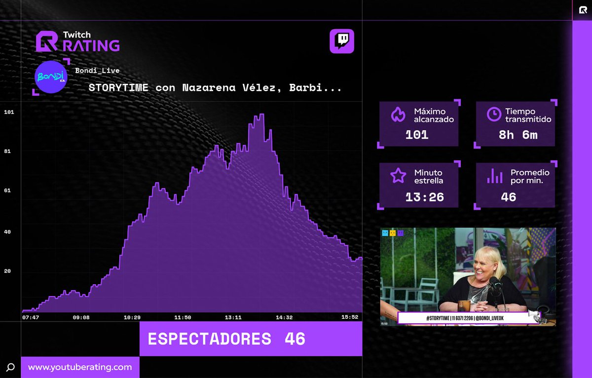 Twitch_rating's tweet photo. 📊 Finalizó la transmisión de #bondi_live en #Twitch
 
🔥 Máximo alcanzado: 101
🌟 Minuto estrella: 13:26 
📈 Promedio por minuto: 46 
⏳ Tiempo transmitido: 8h 6m 

#Rating #TwitchRating #Streaming https://t.co/RePzKZ0xkB