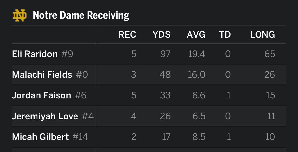 This is pretty bad btw 

Raridon need to just be more reliable and stop stuttering after he catches it lmao 

Fields had the quietest 48 yards ever 

Micah gilbert TD and receptions before Greathouse