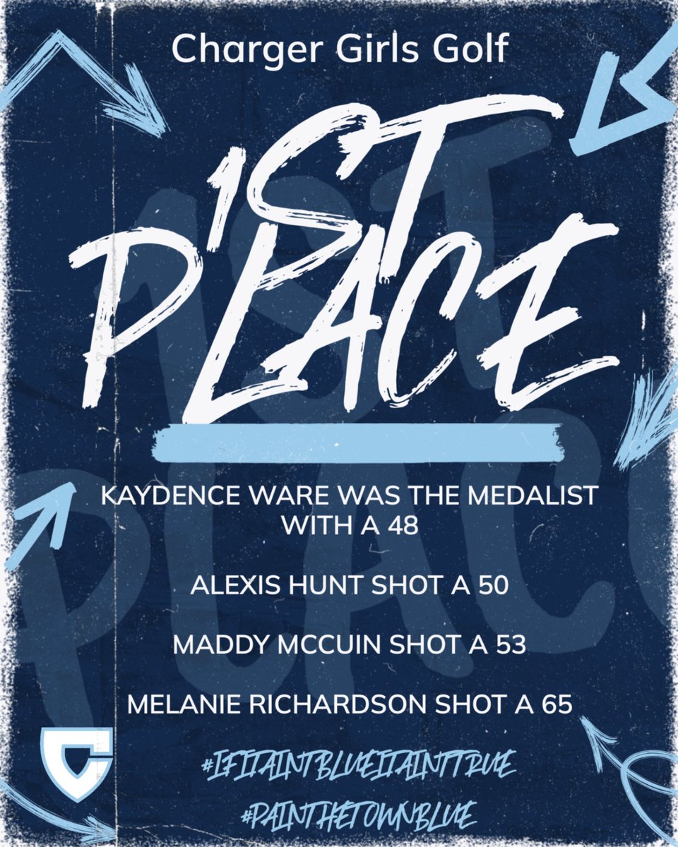 Congratulations to our Charger Girls Golf for finishing first place today! Kaydence Ware was the overall medalist with a 48.  Great job ladies! #ifitaintblueitainttrue #paintthetownblue