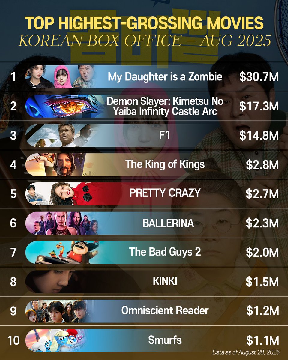 KoreanFilmBiz's tweet photo. 'My Daughter is a Zombie' takes over the August box office! 🎬👑
In the Korean film box office, 'My Daughter is a Zombie' claimed a dominant first place. Across the overall charts (Korean + international releases), titles like 'Demon Slayer: Infinity Castle Arc' ⚔️ and 'F1' 🏎️ followed behind — proving that films from Korea, Japan, and the U.S. all drew strong audiences.
Among domestic releases, 'The King of Kings', 'PRETTY CRAZY', and 'Omniscient Reader' highlighted the variety of genres connecting with moviegoers.
✅ Based on August monthly revenue (Aug 1–28, 2025)
#Kobiz #Kofic #KoreanCinema #KMovies #BoxOffice #MyDaughterIsAZombie #KoreanCinema #MovieLovers #DemonSlayer #F1 #KoreanMovies #CinemaBuzz #koreanfilm #KoreanFilms #koreanmovie
