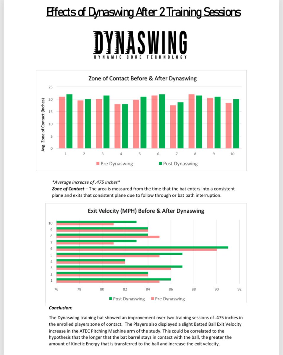 Dynaswing Training Bats have been third-party tested and proven effective to increase exit velocity and zone of contact, keeping the barrel in the zone longer. 
Learn more at Dynaswing.com