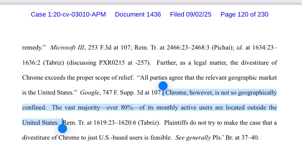 The court shot down a Chrome breakup: ~80% of its 4B users are abroad, it’s “not geographically confined” to the U.S.—and a divestiture “would be incredibly messy and highly risky.”