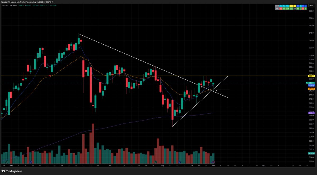 One of my favorite charts right now, $V

Daily resistance trend line break and retest, daily support trend line retest.

Higher low with a daily green hammer 👀