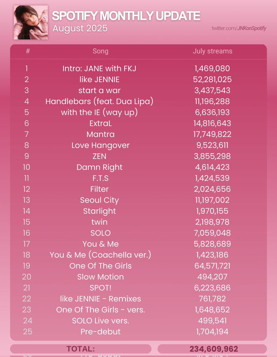 #JENNIE | Spotify Monthly Update (August 2025)