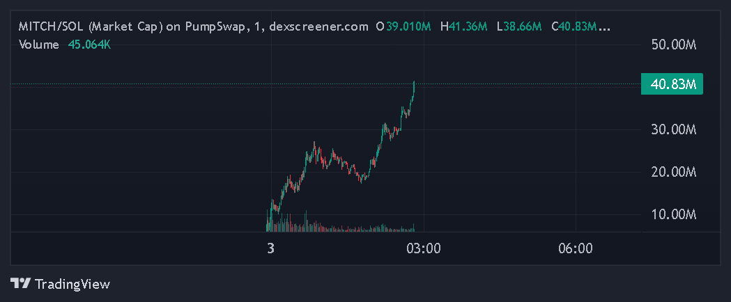 And it does not stop .....

FDEF2U9geiWS7sdGPCUo2r1wGswkJr2mmVTECiH6pump
