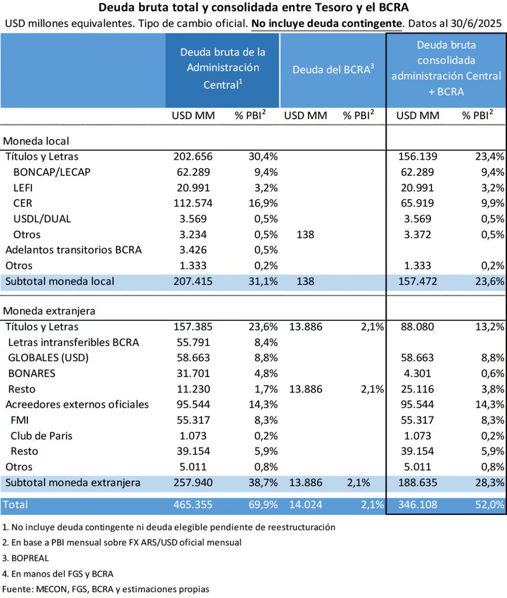 Para colmo no llega a 30% del PBI la deuda en dolares.
