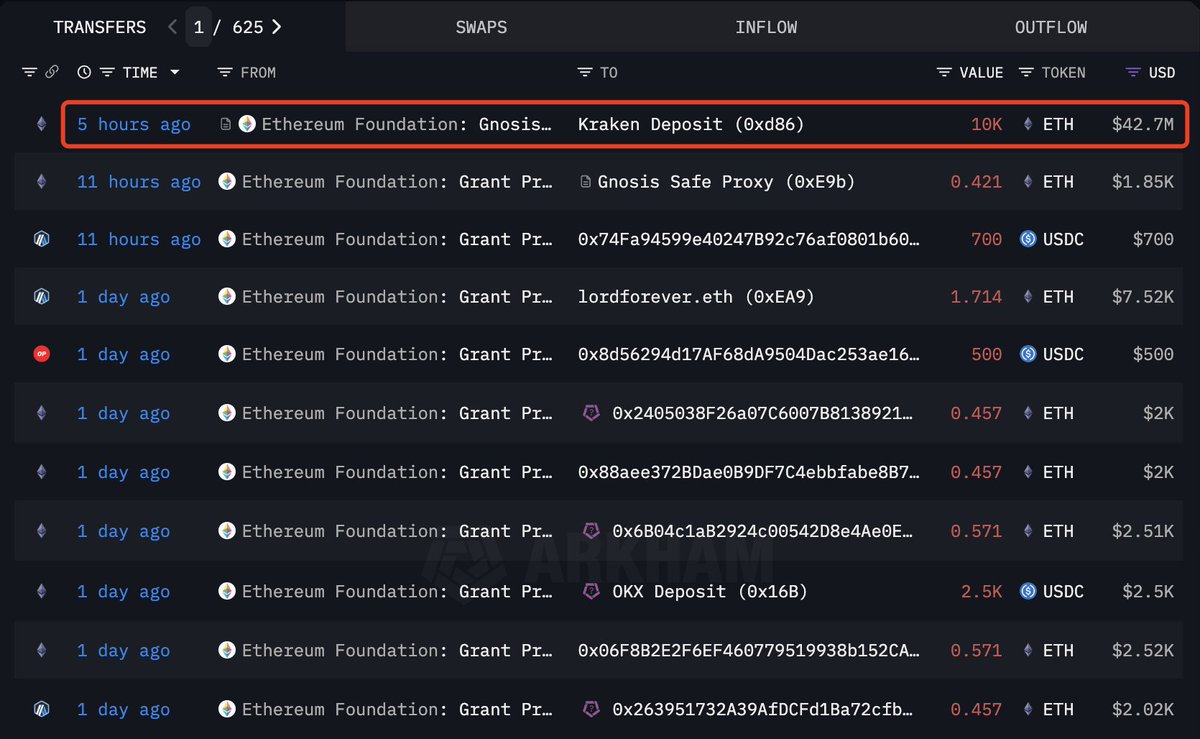 10,000 ETHのKraken入金を含むイーサリアム財団の取引のスクリーンショット