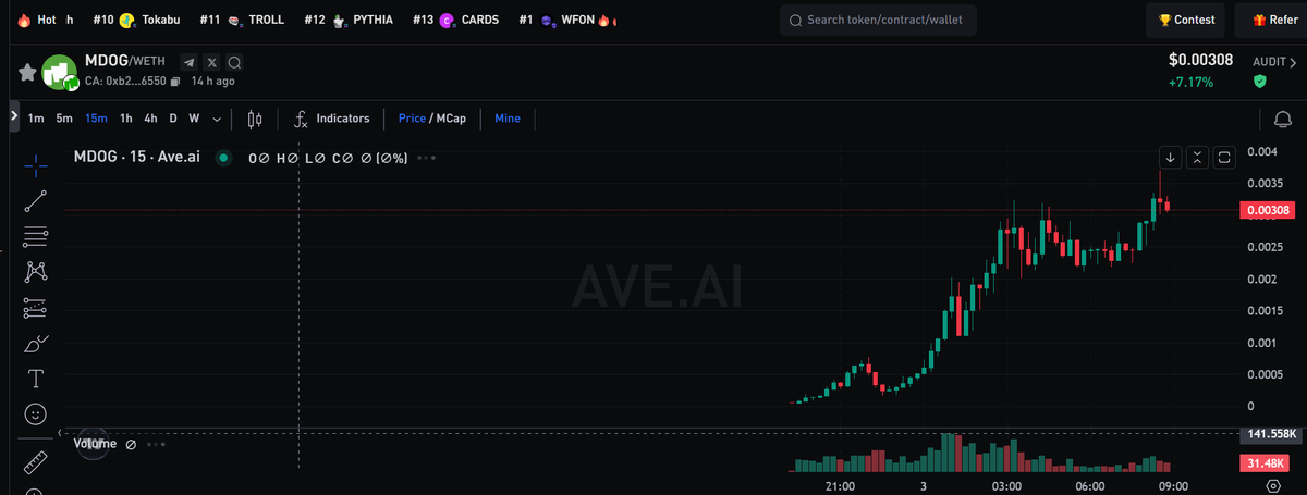 ChainThink_news's tweet image. 🌈BREAKING：Mdog, the Meme coin on Morph chain, has seen its market capitalization break through $3 million, with a 5500% increase within 12 hours of listing.

👉Read More: Chainthink_News (chainthink.cn/news/38243)
#mdog    #MorphChain   @morphnetwork