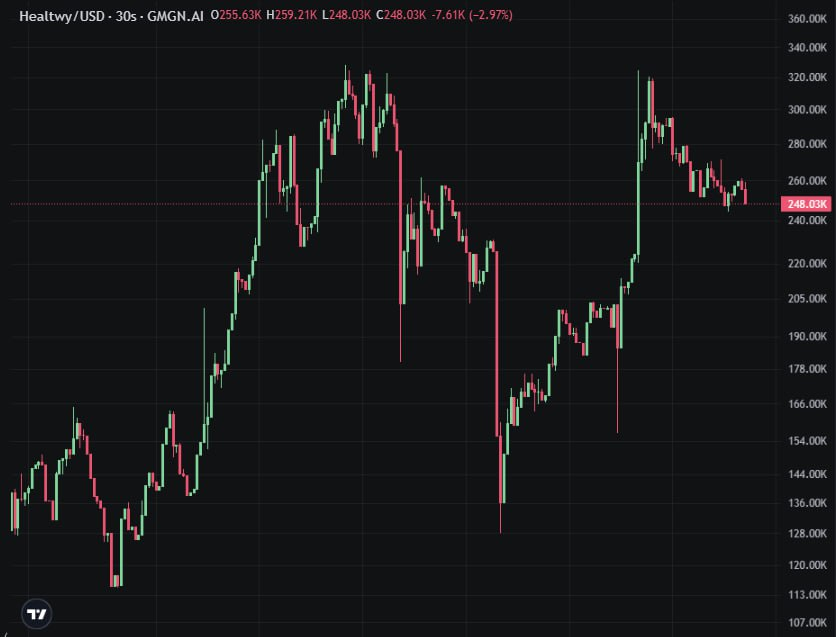 PepeSkip's tweet photo. x5.8 on $Healtwy 
Sniped this gem early at 56k MC  now it’s rocketing to 326k MC  My team’s already cashing in huge profits. This is pure alpha in action.
Don’t miss out  join  https://t.co/MJ7wW17UBc
Let’s hunt and lock in the craziest gems together

#Crypto, #DeFi, #NFT, #Memecoin, #MoonShot