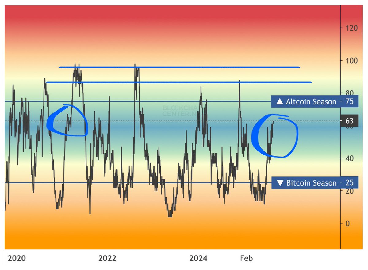 The rise in the Alts index this time is almost the same as in 2020//2021 which is not in a hurry to rise, the rise has a healthy zig zag that will give high returns to the alts coin. Be patient and hold on until the climax. 
#XRP #AVAX #ETH #HBAR #ADA #XLM #GRT #Cryptos #Alts