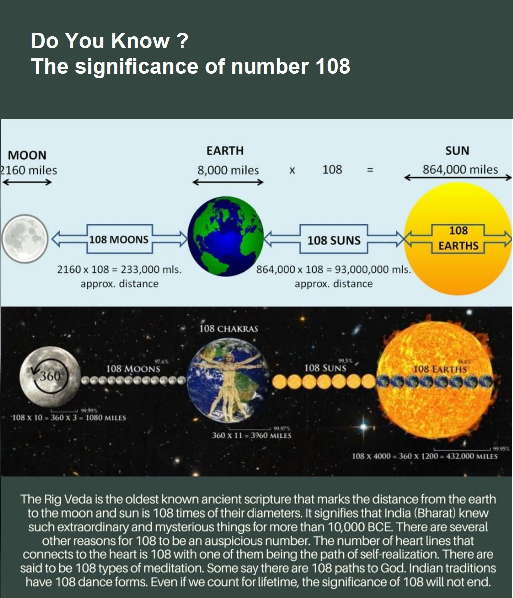 _SanatanDharma's tweet image. Why is 108 the most sacred number in the universe ?
The mystery of 108 goes beyond religion it unites astronomy, mathematics &amp;amp; spirituality.
🧵#Thread Let’s decode the timeless significance of 108. 👇