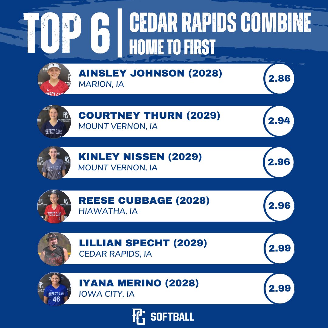 PG_Softball's tweet photo. Top Home to First Times from our Cedar Rapids combine! 🙌🤩 https://t.co/f2N4ZdNkYk