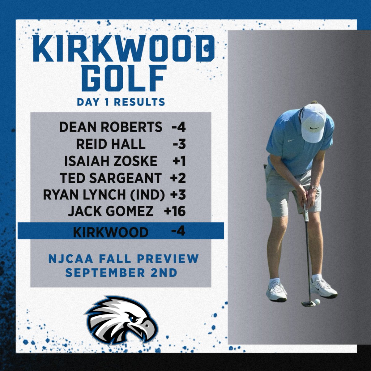 Kirkwood Eagles (@kirkwoodeagles) on Twitter photo GOLF
Day 1 Results
After -5 in their second round, the Eagles currently sit in 2nd place with a -4 overall score.
Dean Roberts is in 4th place shooting a -4, and Reid Hall sits in 6th with a -3.
#GoEagles🦅🏌️♂️ I
<a href="/KCC_GOLF/">Kirkwood Golf</a> GOLF
Day 1 Results
After -5 in their second round, the Eagles currently sit in 2nd place with a -4 overall score.
Dean Roberts is in 4th place shooting a -4, and Reid Hall sits in 6th with a -3.
#GoEagles🦅🏌️♂️ I
<a href="/KCC_GOLF/">Kirkwood Golf</a>