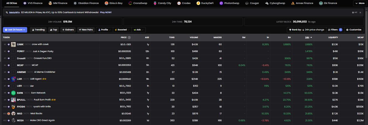#crofam $CAWK is the #1 performing token today in terms of tokens with more than $1 in liquidity on <a href="/cronos_chain/">Cronos</a> Let that seek in. You can never have enough $CAWK.

wolfswap.app/swap?chainId=2…