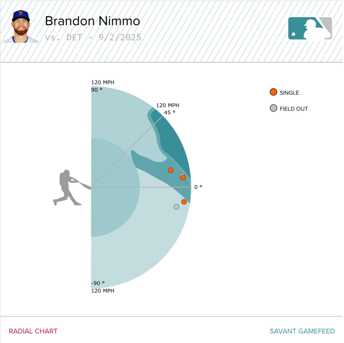Brandon Nimmo tonight:

🔥109.8 MPH lineout
🔥110.3 MPH single
🔥97.9 MPH single
🔥112.2 MPH single
🔥104.4 MPH groundout

Locked in🐟

#LGM