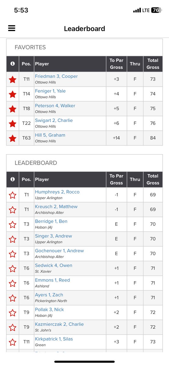 The #GolfingGreenBears had their chances, but come up short in the <a href="/hoban/">Archbishop Hoban High School</a> Invite at Portage CC.  The <a href="/OHLS_GreenBears/">Ottawa Hills Athletics</a> were led by Cooper Friedman ‘28 with a 73 and Yale Feniger ‘27 with a 74.  Thanks as always <a href="/OH_Boosters/">Ottawa Hills Athletic Boosters</a>