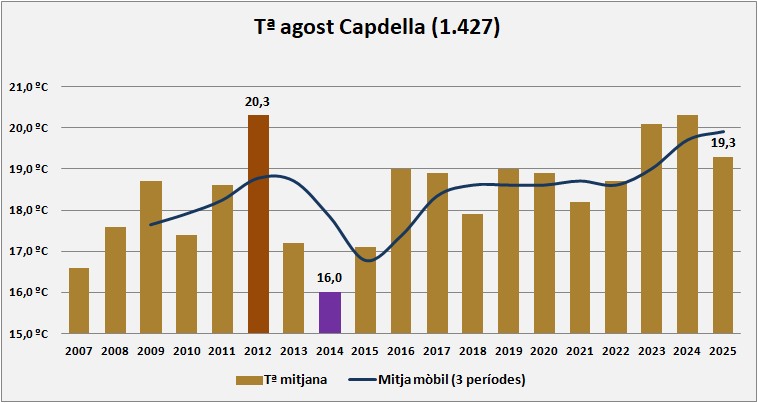 climavallfosca's tweet photo. 😓Agost calorós a la #Vallfosca: primera meitat amb ritme de rècord i segona molt més fresca. Finalment, 4t més càlid de la sèrie de #Capdella (2007-2025).
@AEMET_Cat @meteocat @MeteoAnd_OECC @MeteoAran https://t.co/5WikX1eM0U