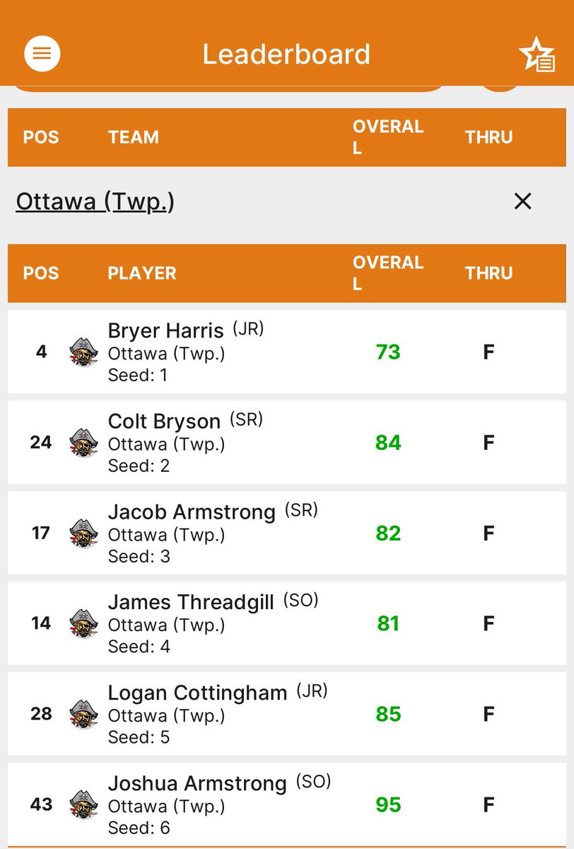 OTTAWA PIRATE GOLF (@othspirategolf) on Twitter photo The Pirate’s finished 4th today in the Geneseo Invite held at TPC Deere Run. 🦌🏴☠️⛳️
Bryer Harris finished 7th overall shooting +2 (73) 🏅👏🏼 The Pirate’s finished 4th today in the Geneseo Invite held at TPC Deere Run. 🦌🏴☠️⛳️
Bryer Harris finished 7th overall shooting +2 (73) 🏅👏🏼