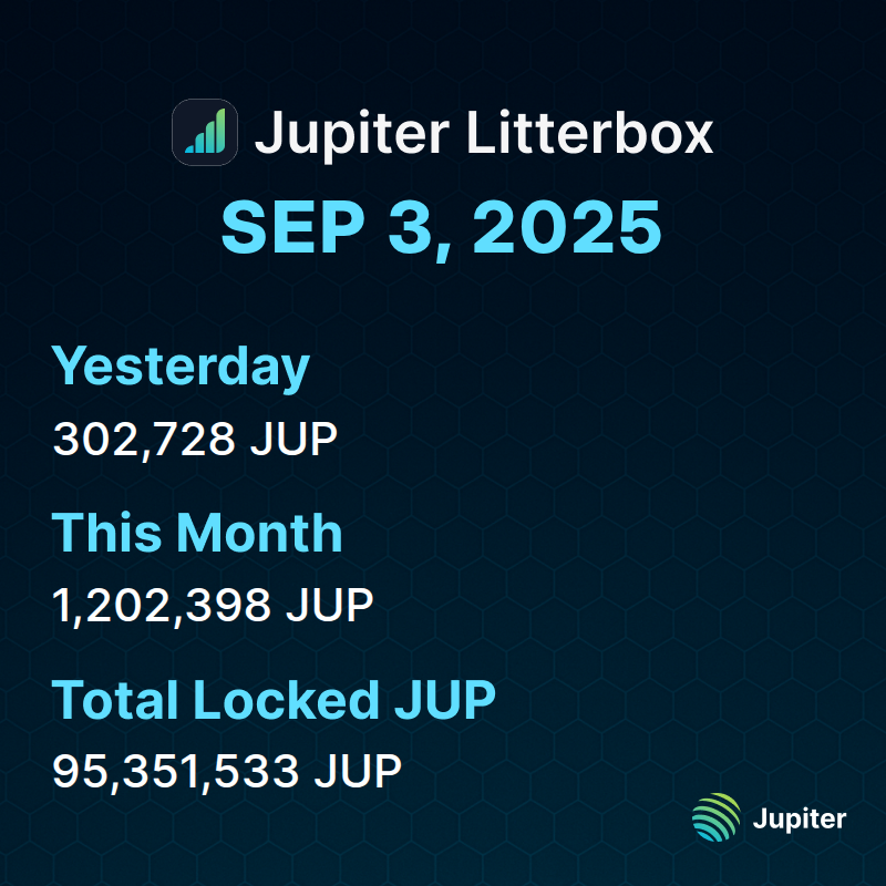 📊 Litterbox Trust Update | September 3, 2025

We added 302,728 $JUP to the Litterbox Trust yesterday, bringing our monthly total to 1,202,398 $JUP. 

Total accumulation now stands at 95,351,533 $JUP.
