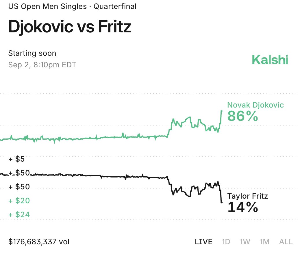 is there a way to verify that $176m volume on the current US Open game is real? 🤯