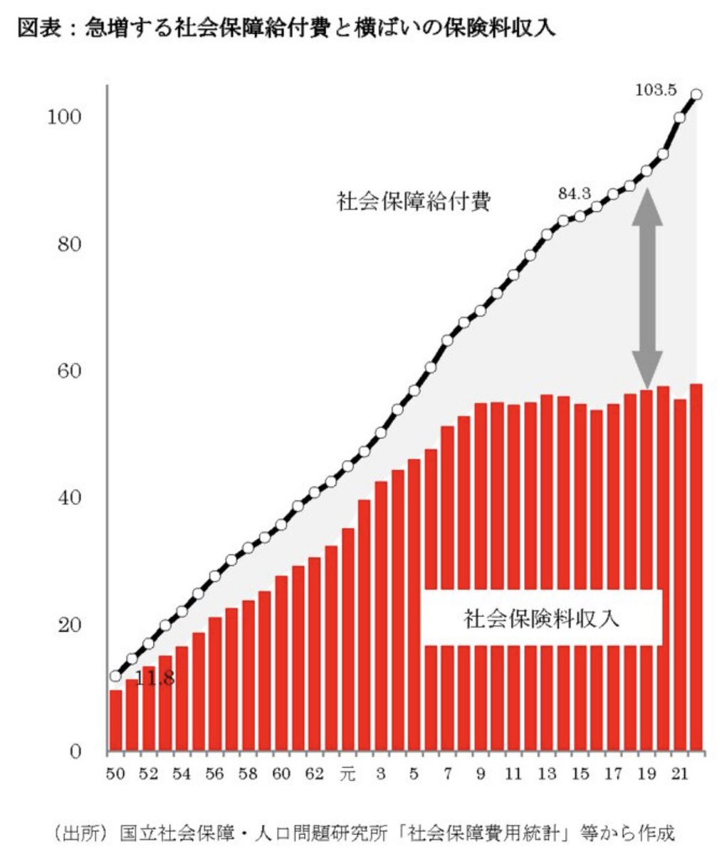年140兆円になっても
増え続ける社会保障費に比べたら
誤差みたいな額なんだが

政治家なら
日本の現状を理解し
歳出削減して減税を訴えろよ