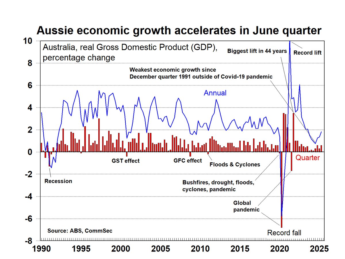 The <a href="/ABSStats/">Australian Bureau of Statistics</a> reported Australian real gross domestic product (GDP) rose 0.6% in the second quarter, topping market forecasts of a 0.5% gain. Household consumption jumped 0.9% while government spending and business investment added little to activity. #ausecon
