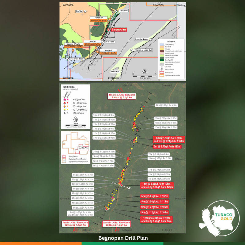 TuracoGold's tweet photo. 🚨 Afema Update 🇨🇮
🟡 Begnopan confirmed as new deposit (~3km, open all directions)
📊 Update to the 3.55Moz MRE expected Q4'25
🔬 Metallurgy: 89% recovery
📈 Structure Growth at Asupiri West &amp; East
💰 Exceptional cash A$80m | ⛏️ 5 rigs=double shift
Click to read 👇