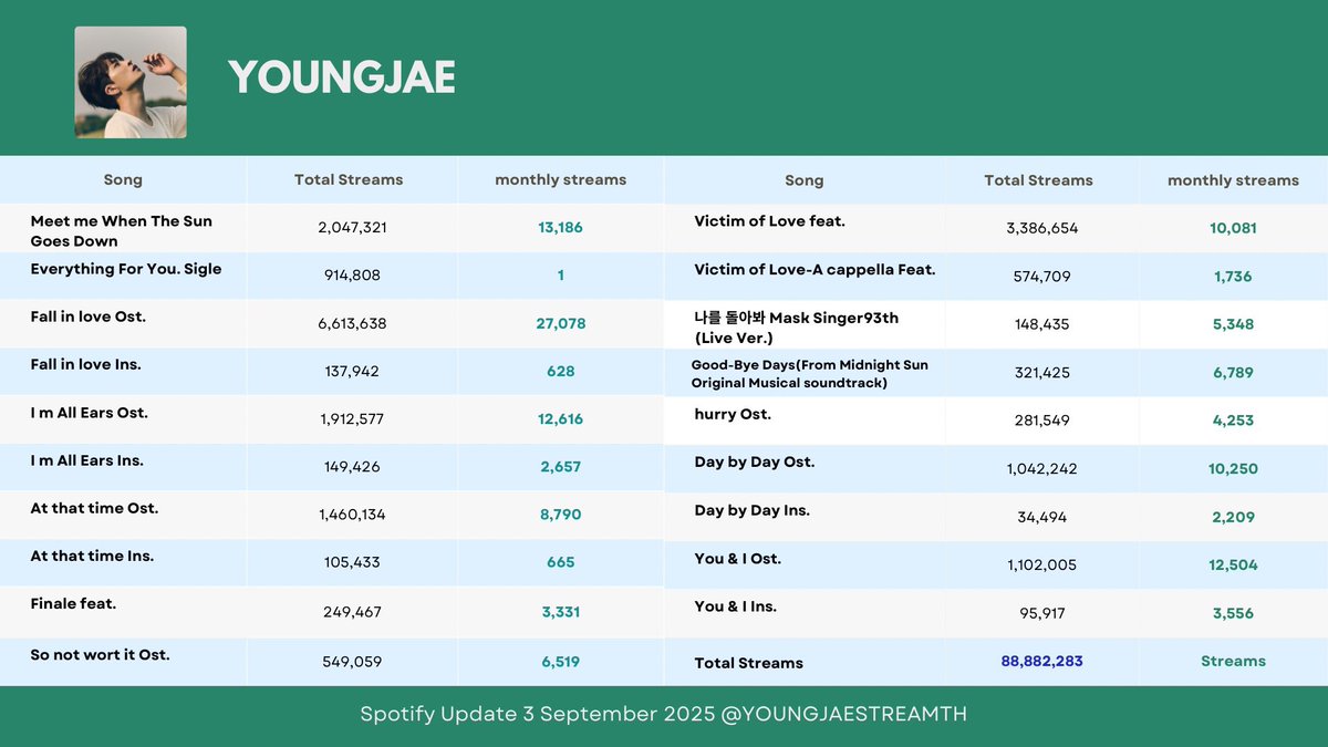 #YJSTHupdate
🗓️[September3,2025 ]

🆕Fermata Digital Single = 2,013,641 streams (+1,054,753)

▶️T.P.O. Digital Single = 5,464,643
streams (+172,627)

▶️:DoIt Album = 16,013,766 Streams (+497,006)

▶️: Sugar EP. =9,840,121 Streams 
(+184,101)

▶️: Colors from Ars EP. = 20,776,555