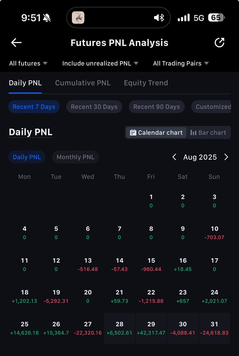 +$22k for August. Kept some trades opened longer than I should have. Will do better for September.
