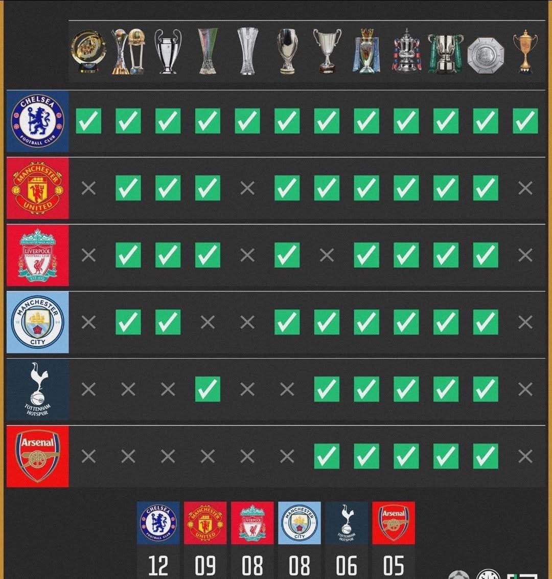 We’ve won it all… 🏆