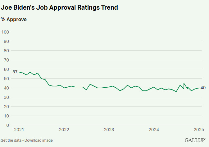 The lesson of Biden is never stop wars. His popularity dropped in the second half of 2021 when he pulled out of Afghanistan, and it never recovered.   

The Hamas attack which led to Israel's invasion of Gaza happened in Oct. 2023. It had no impact on Biden's approval rating.