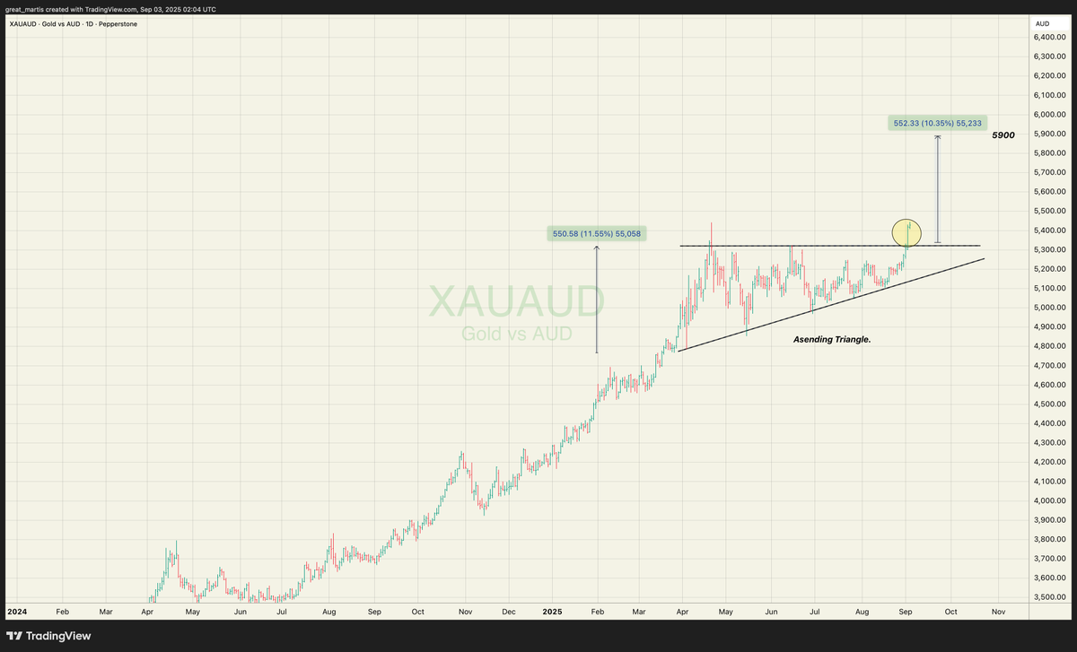 great_martis's tweet photo. GOLD 

AUD 5900 target.

A majestic ascending triangle displayed. https://t.co/Lygf2Tydh5
