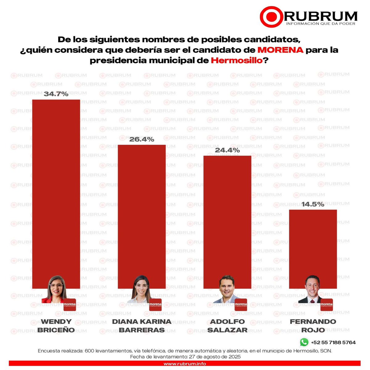 La opción más preparada, la opción con más experiencia y la opción más comprometida. Sin lugar a dudas, <a href="/wzuloag/">Wendy BriceñoZuloaga 🍉</a> con ella ganaremos todos los #Hermosillenses, <a href="/Chaposoto/">Arturo Soto Munguía</a> <a href="/elalbertomedina/">Luis Alberto Medina</a> <a href="/ArmentaJudithC/">Judith Armenta Cota</a> <a href="/AlfonsoDurazo/">Alfonso Durazo</a> <a href="/AdolfoSalazar_/">Adolfo Salazar</a> <a href="/FanyDuarte33/">FANY DUARTE</a> <a href="/juntosheriberto/">Heriberto Aguilar</a> <a href="/LoreniaValles_/">Lorenia Valles</a>
