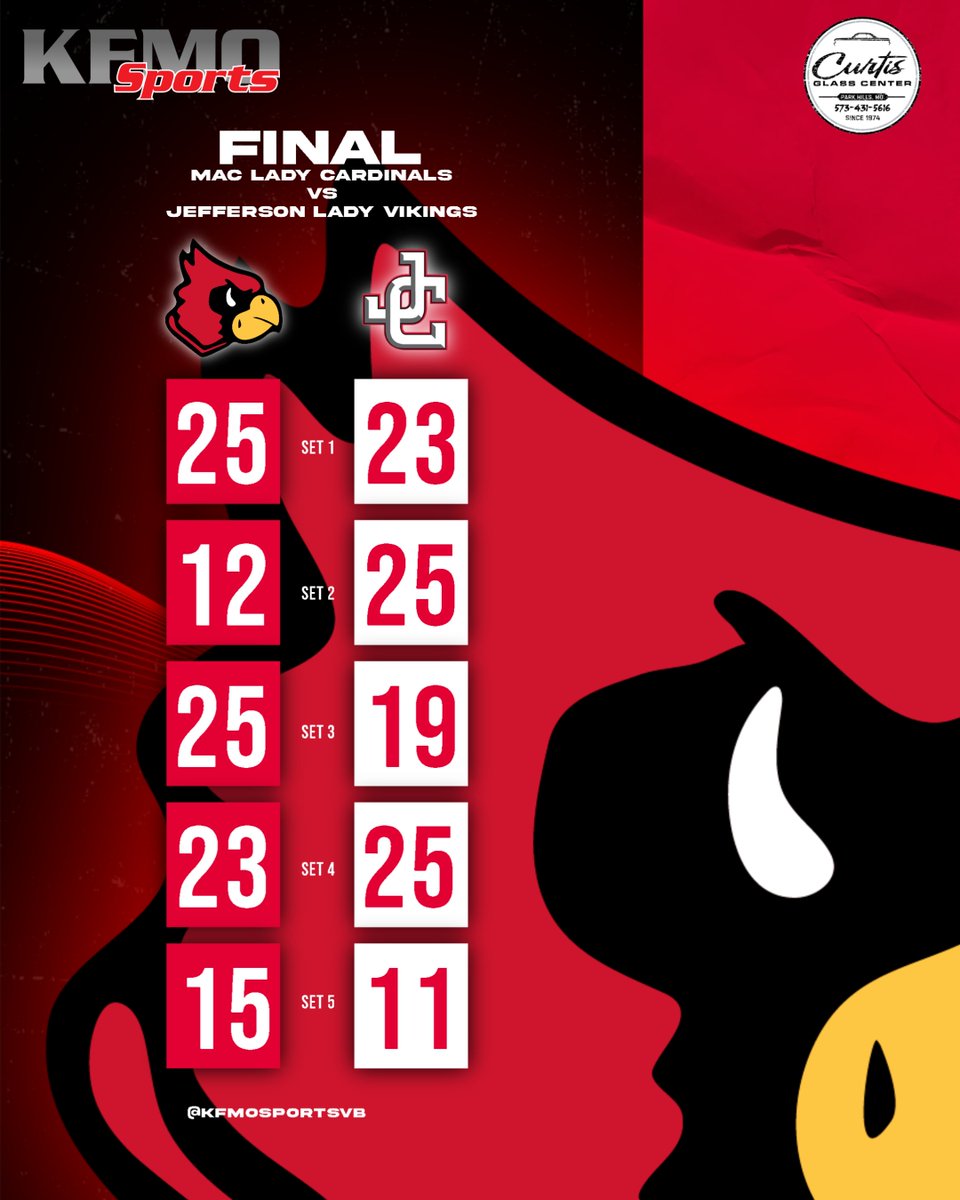 🏐Final:

<a href="/MAC_Cards/">Mineral Area Athletics</a> <a href="/MAC_Vball/">MAC Volleyball</a>