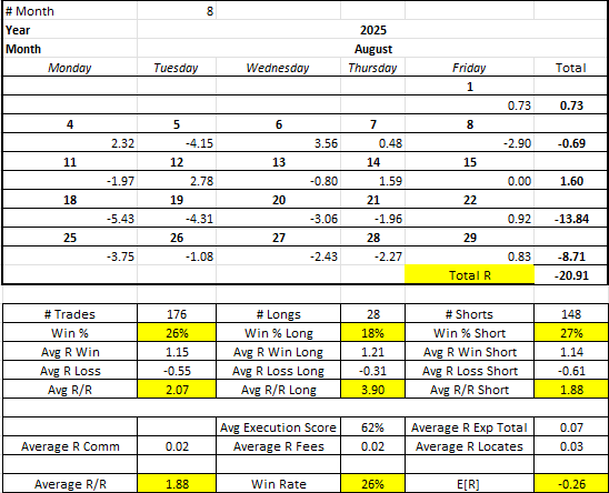 August 2025 - sized R% down but terrible performance this month, new style added more variance but way too many mistakes.
Takeaways: 
- no longs
- focus back on one setup
- emotions -> react = emotions -> analyze -> react

disgusted, focus up, lets go