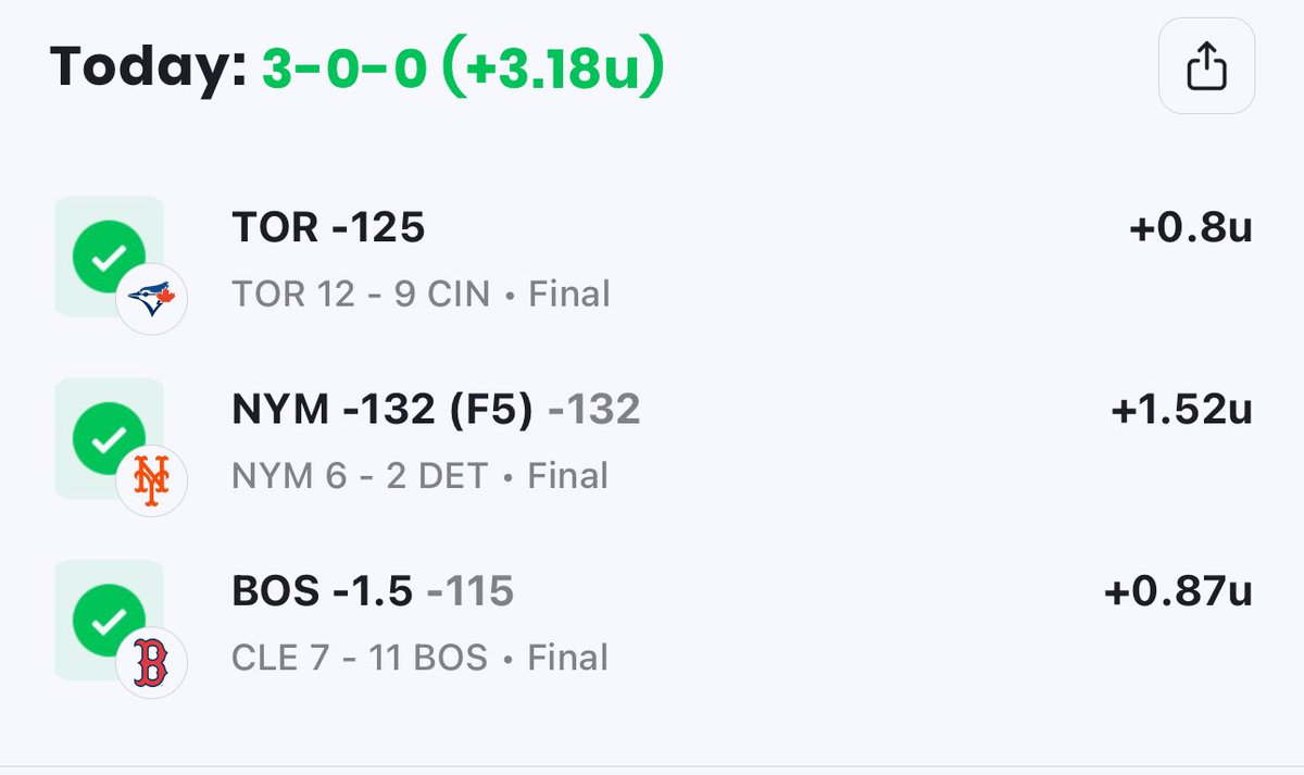 BOOOOM!

Easy 3-0 VIP MLB sweep 🧹🧹🧹

Mets F5 ML (-132) ✅ +2U POTD

Jays ML (-125) ✅

Redsox -1.5 (-115) ✅

Starting the month on fire lets go!! 🔥🔥

50% off rest of MLB season dont miss out

#GamblingX #MLB