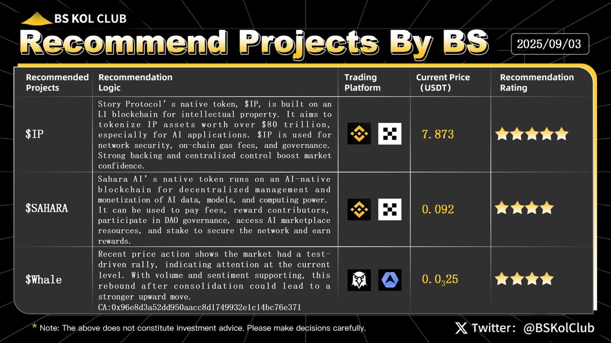 BSKolClub's tweet image. BS KOL Club Weekly Recommended Projects ✨ #Issue72

This week’s recommended projects: $IP, $SAHARA, $Whale.

Yesterday, the U.S. Securities and Exchange Commission (SEC) cryptocurrency working group met with Robinhood to discuss cryptocurrency asset regulation, including