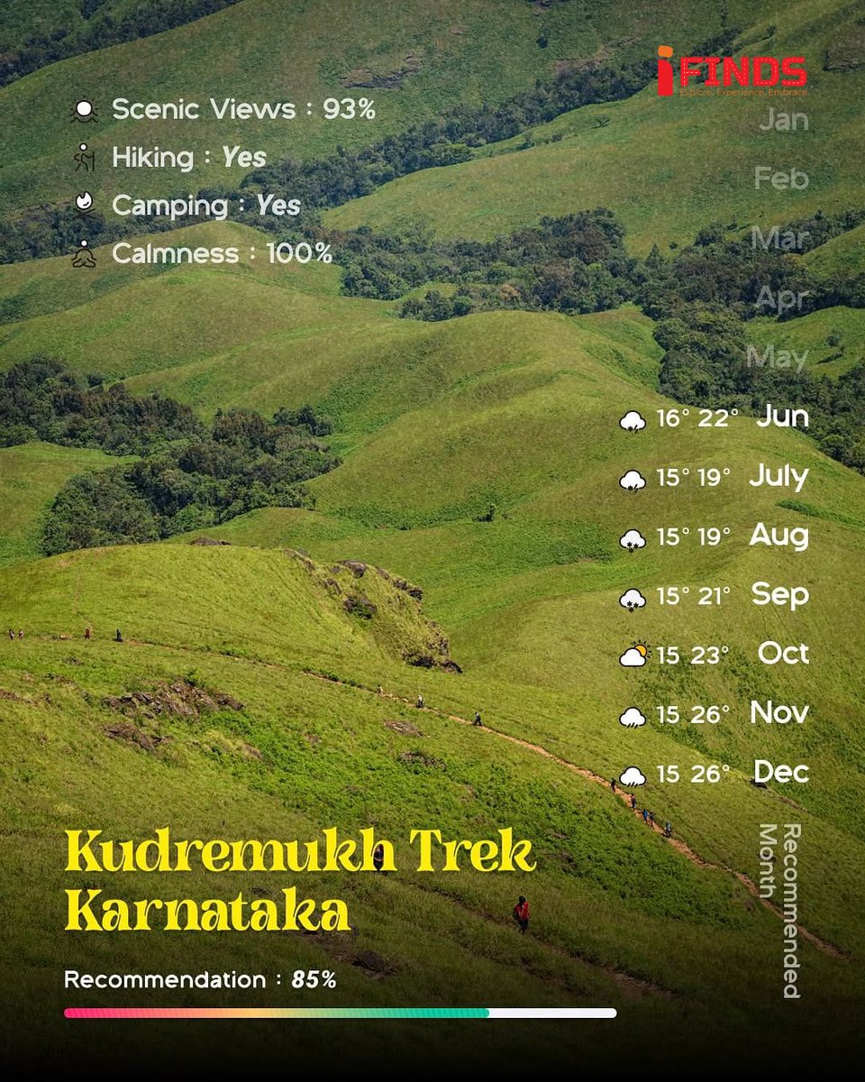 iFinds122911's tweet image. India’s Top 3 Untouched Trekking Paradises
.
.
#ifinds #trek #treks #kudremukh #westbengal #assam #trekking #adventuretime #AdventureAwaits #Adventures #adventure #wanderlust #assam #meghalaya #karnatakatourism