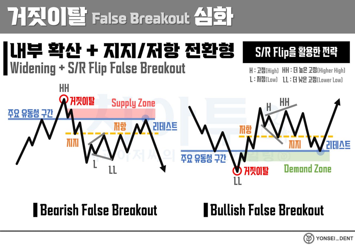 Yonsei_dent's tweet image. #교육자료

📌 거짓이탈(False Breakout) + 유동성 확보 모델 4가지! 
(naver.me/x2ccHHB7)

1. 일반 거짓이탈형
2. 지지/저항 전환형
3. 내부 확산형
4. 내부 확산 + 지지/저항 전환형

* 추세를 주는 것처럼 거짓돌파/이탈을 보인 후 개미들의 청산 유도 + 유동성을 확보 후 역추세가 나오는…