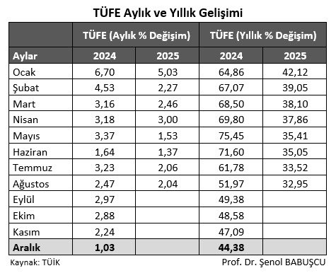 TÜİK 2025 Ağustos ayı enflasyonunu % 2,04  olarak açıkladı.