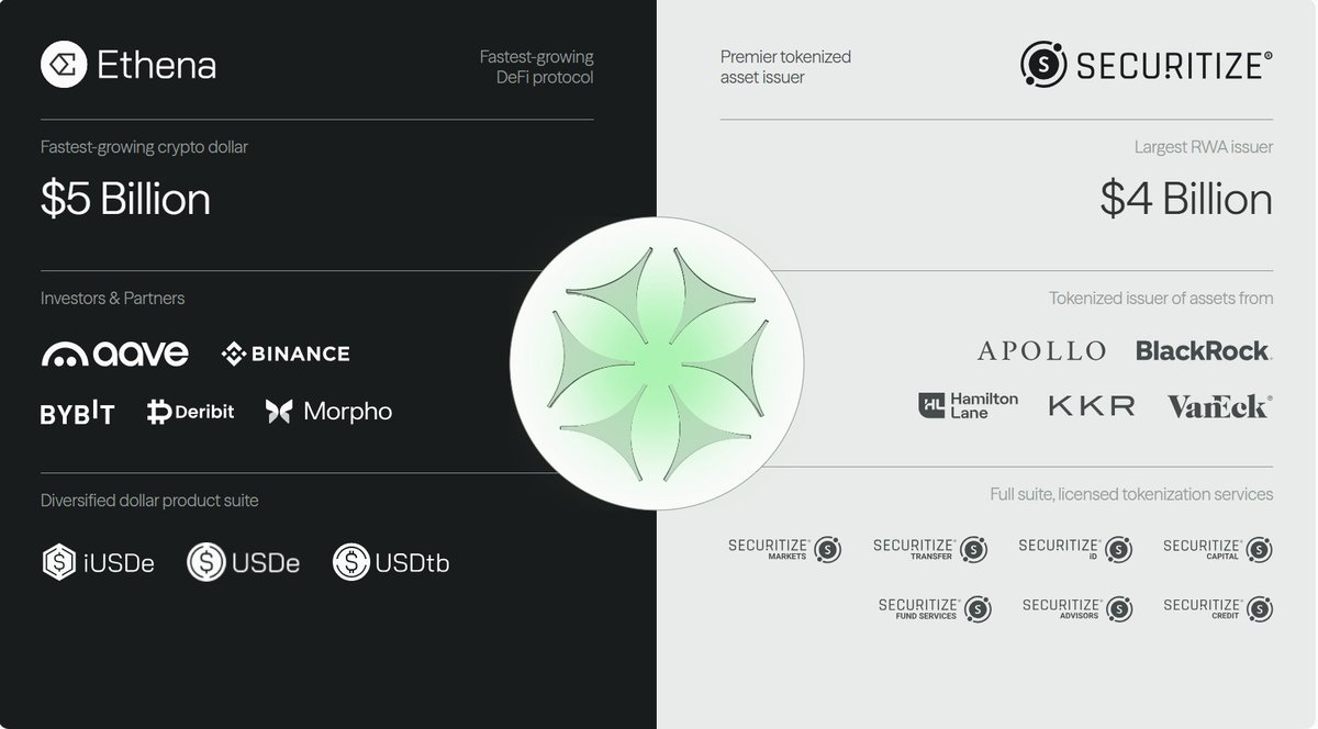 The Converge Blockchain is a massive, under-the-radar catalyst that could drive serious value to $ENA - but almost no one's talking about it yet.

It’s tricky to grasp since there isn’t much quality content yet — so let me break it down simply:

1. Ethena sees on-chain asset