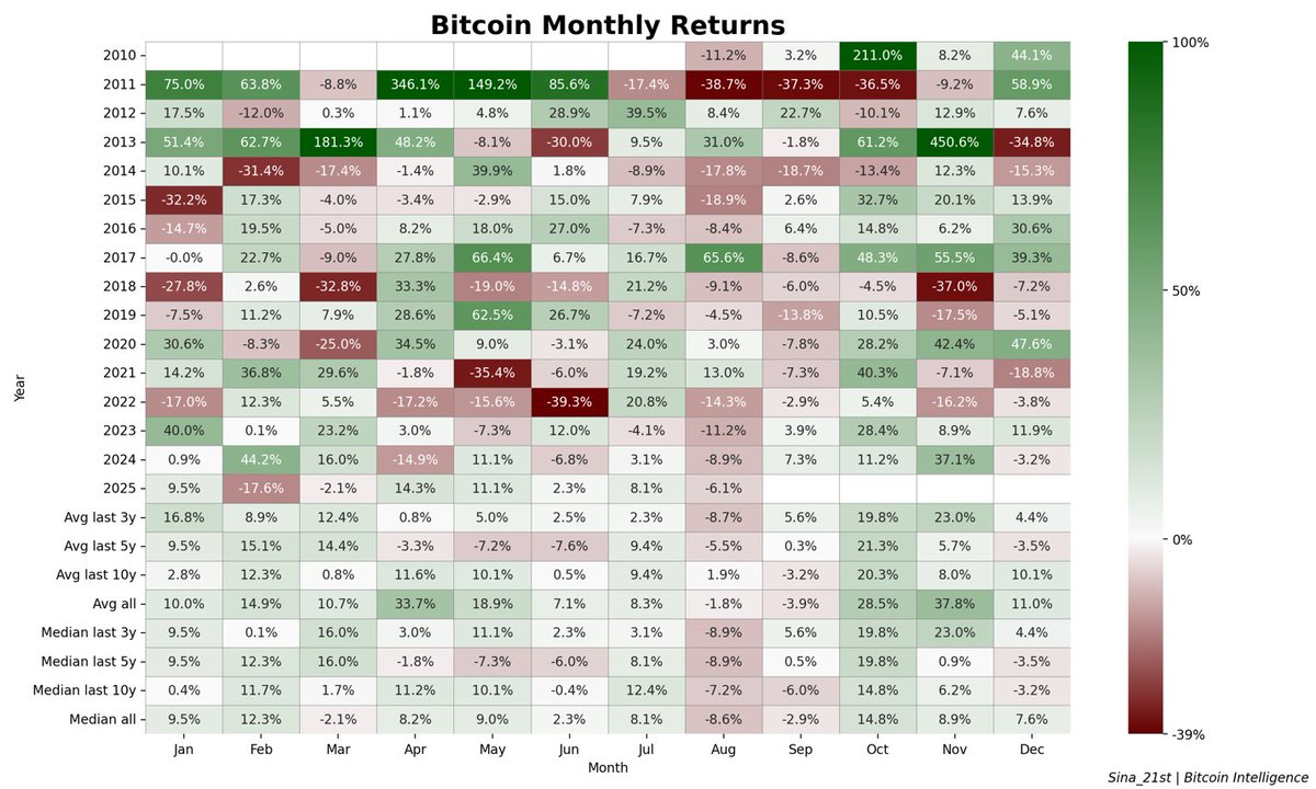Heatmap of monthly Bitcoin returns (2010–2025) highlighting weak Augusts  and strong Octobers; recent Septembers modestly positive.