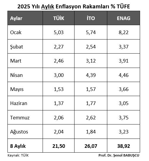 2025 yılı 8 aylık kümülatif enflasyonda ENAG ve TÜİK arasındaki fark 17,4 seviyesinde gerçekleşti.
